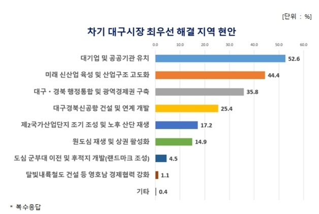 차기 대구시장 최우선 해결 현안은 "대기업·공공기관 유치"