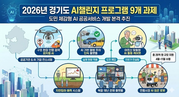 "안전·복지·편의에 로봇 활용"…경기도, '체감형 AI' 개발 지원