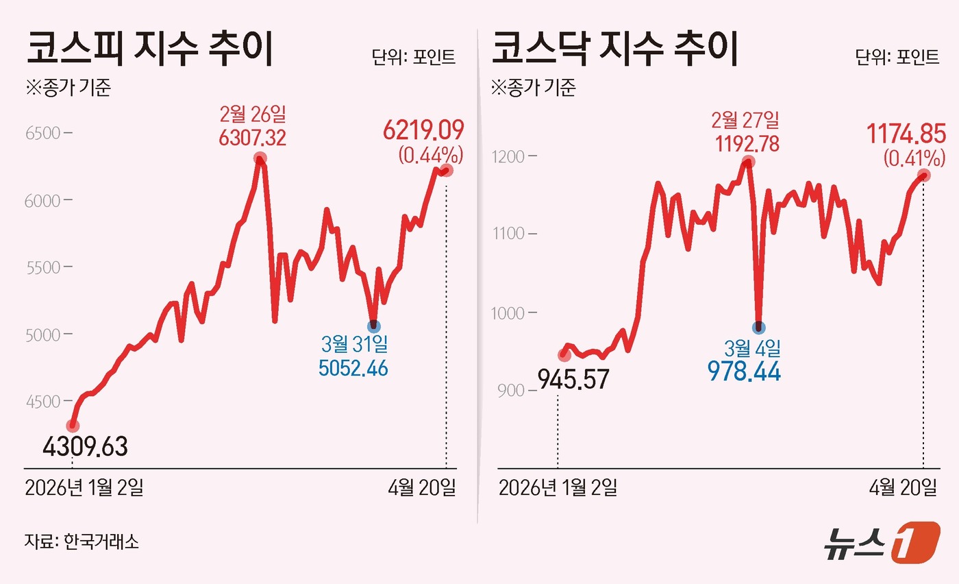 (서울=뉴스1) 김초희 디자이너 = 20일 코스피는 전일 종가와 비교해 27.17포인트(p)(0.44%) 상승한 6219.09로 거래를 마쳤다. 코스닥은 전일 대비 4.81포인트( …