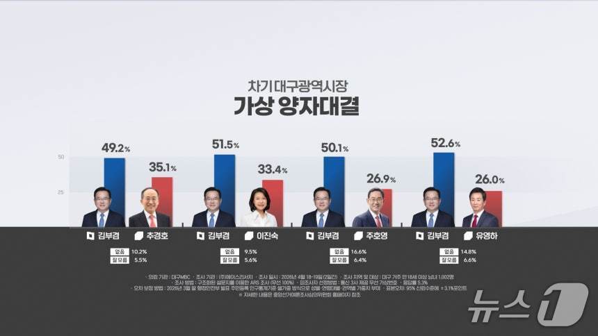 본문 이미지 - 김부겸(전 국무총리) 더불어민주당 대구시장 후보가 국민의힘 경선 후보, 무소속으로 거론되는 후보들과 일대일 대결에서 모두 앞선다는 여론조사 결과가 20일 나왔다. (대구MBC 제공. 재판매 및 DB 금지)/뉴스1