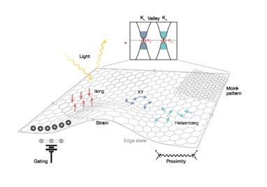 한국 연구진, '2차원 자성' 연구…물리학계 표준으로 인정