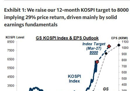 골드만삭스 "코스피 8000 간다…실적 220% 성장할 것"
