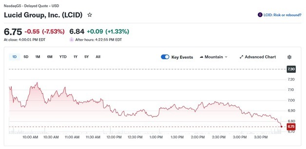 루시드 오늘도 8% 급락, 5일간 27% 폭락…파산 가능성 50%