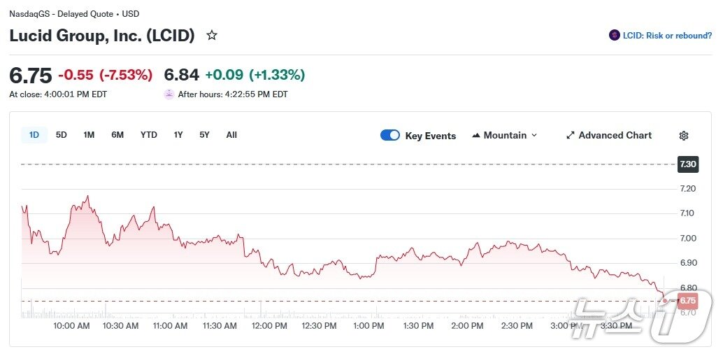 본문 이미지 - 루시드 일일 주가 추이 - 야후 파이낸스 갈무리