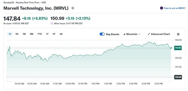 마벨 구글과 협력 6% 급등, 지난 한 달간 68% 폭등