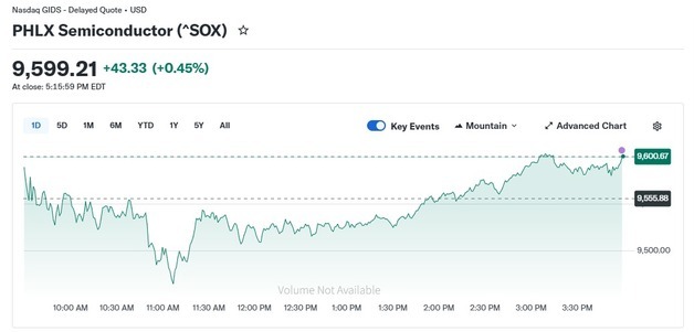 마벨 5.83% 급등, 반도체지수 0.45% 상승(종합)