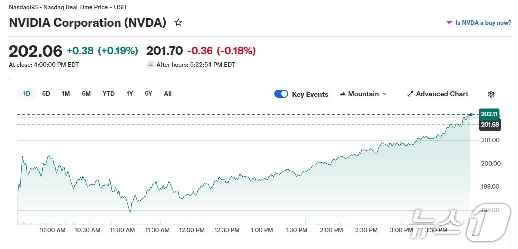 본문 이미지 - 엔비디아 일일 주가 추이 - 야후 파이낸스 갈무리