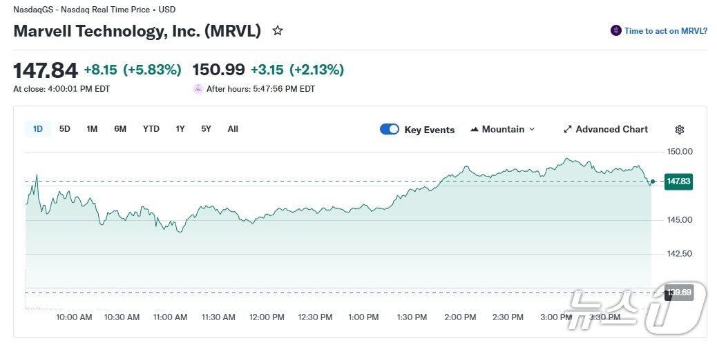 본문 이미지 - 마벨 일일 주가 추이 - 야후 파이낸스 갈무리