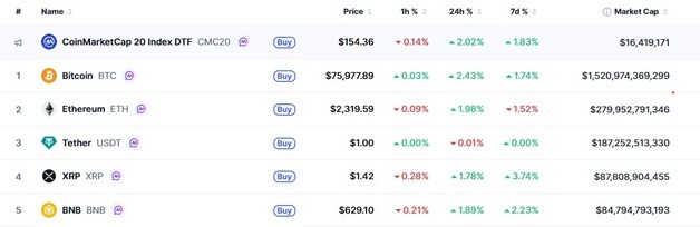 스트래지티 또 비트 매집, 미증시 하락에도 암호화폐 일제↑(상보)
