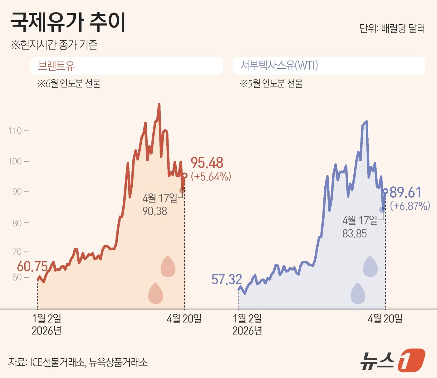 (서울=뉴스1) 윤주희 디자이너 = 미국과 이란 간 휴전이 흔들리면서 국제 유가가 6% 안팎 급등했다. 중동 긴장이 재차 고조되며 원유 공급 차질 우려가 다시 시장을 압박하는 모습 …