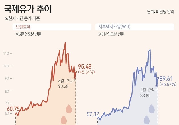 [그래픽] 국제유가 추이