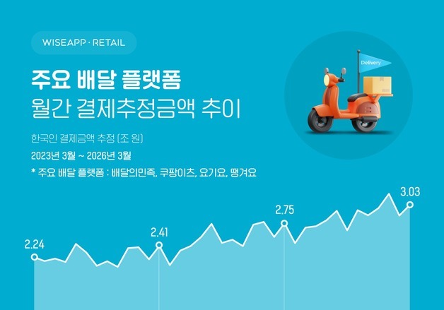 배달 플랫폼 결제추정액 3년 연속 성장세…지난달 3.03조 전년比 10%↑