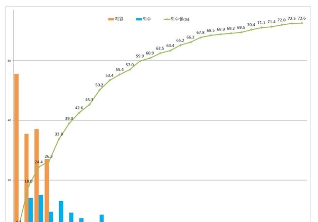 IMF때 투입한 공적자금 72.6% 회수…서울보증 지분 추가 매각