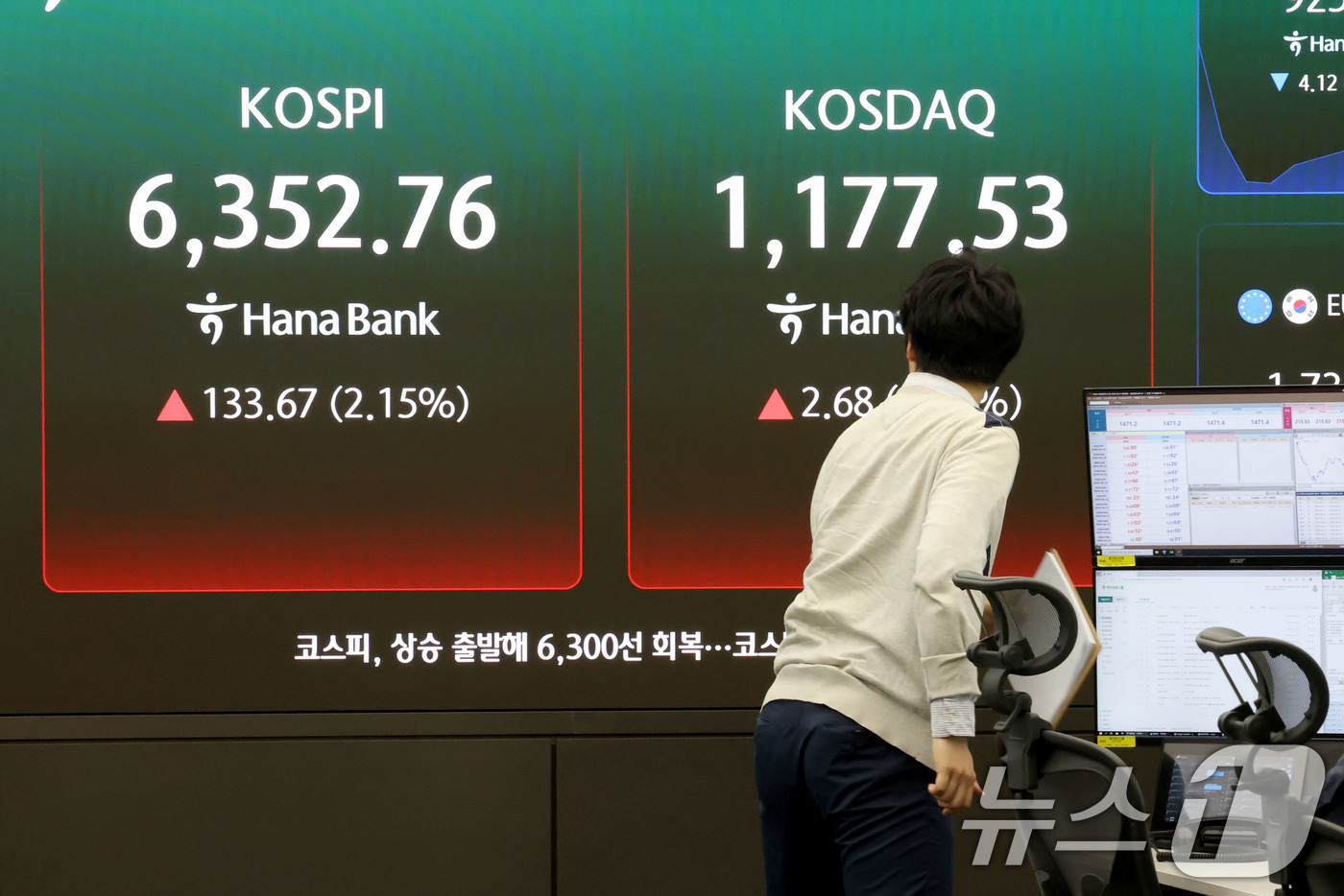 (서울=뉴스1) 이광호 기자 = 코스피가 장중 사상 최고치를 경신한 21일 오전 서울 중구 하나은행 본점 딜링룸 현황판에 전장대비 133.67포인트(2.15%) 상승한 6,352. …