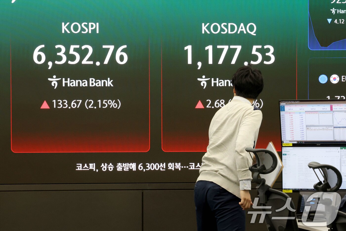 본문 이미지 - 코스피가 장중 사상 최고치를 경신한 21일 오전 서울 중구 하나은행 본점 딜링룸 현황판에 전장대비 133.67포인트(2.15%) 상승한 6,352.76을 나타내고 있다. 2026.4.21 ⓒ 뉴스1 이광호 기자