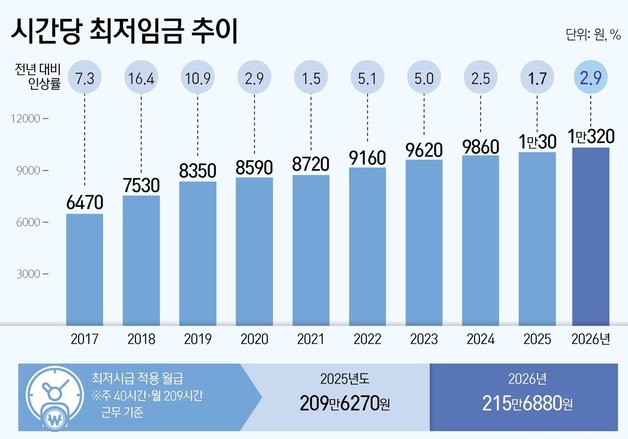 [그래픽] 시간당 최저임금 추이