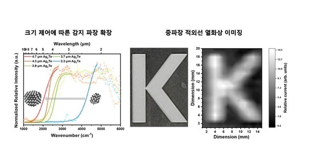 열화상 카메라·가스 분석 핵심 중파장 적외선 수은·납 없이 감지