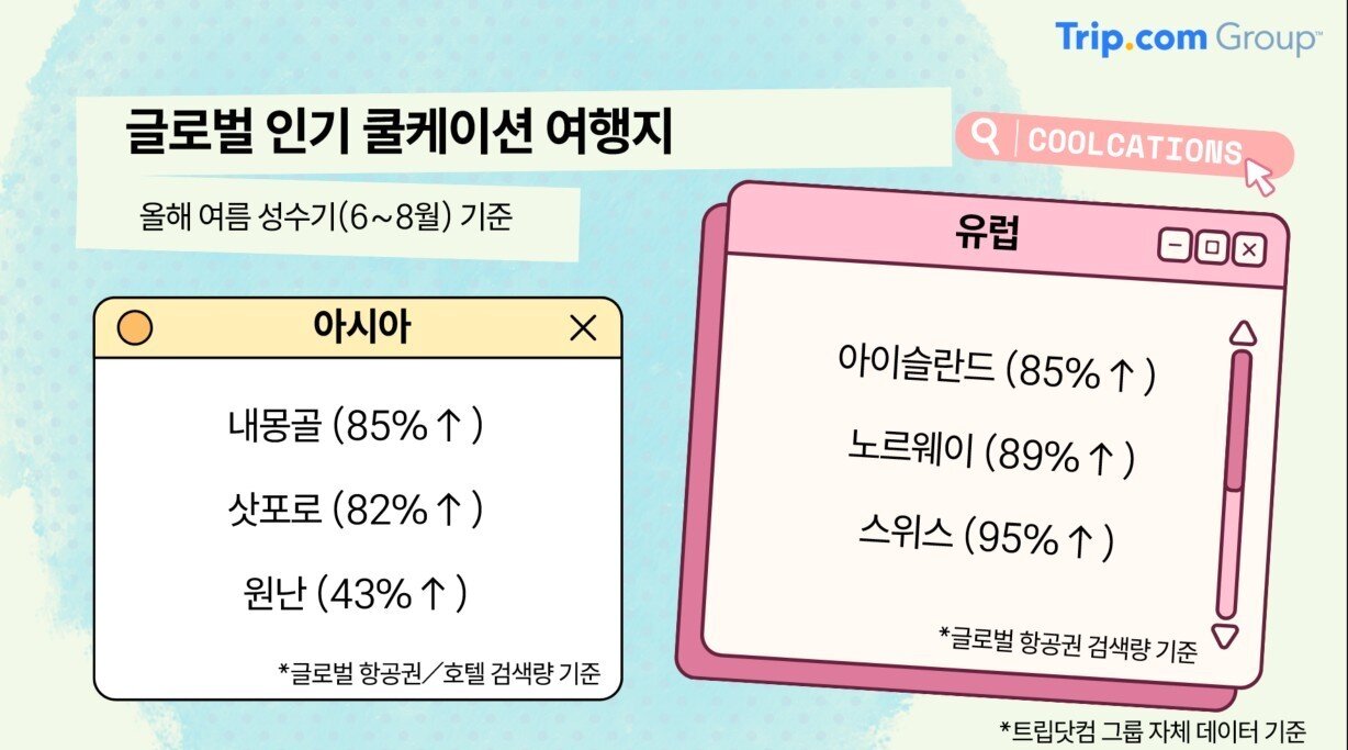 본문 이미지 - 한국 여행객 쿨케이션 여행지 항공권 검색량 증가율(트립닷컴 제공)
