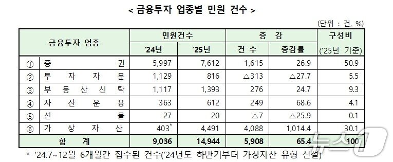 본문 이미지 - (자료제공=금융감독원)