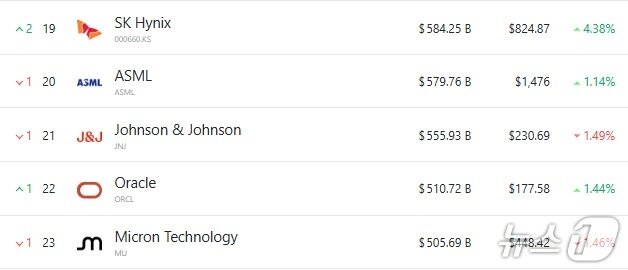 본문 이미지 - 전세계 시총 19위부터 23위까지 - 야후 파이낸스 갈무리