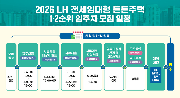 LH, 전세임대형 '든든주택' 4200가구 모집…신혼·다자녀 대상