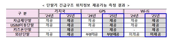 본문 이미지 - 단말기 긴급구조 위치정보 제공기능 측정 결과(방송미디어통신위원회 제공)