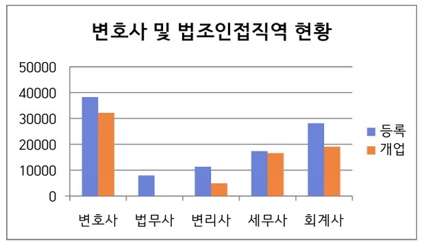 "개업 변호사, 변리사 7배"…인구 100만명당 신규 변호사, 日보다 5배