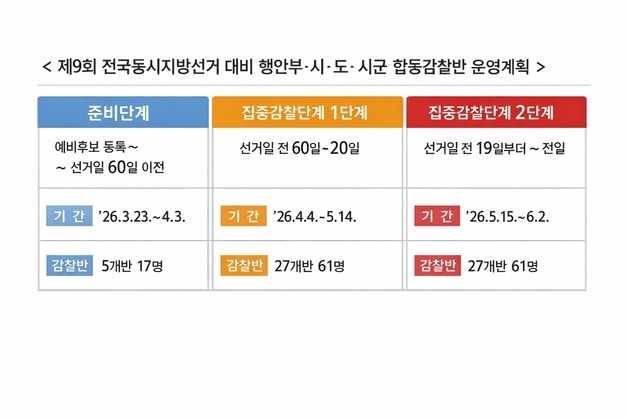 경북도, 지방선거 대비 공직감찰 강화…"선거 개입 무관용"