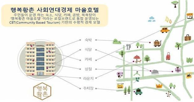 사회연대경제 혁신모델에 경주·영천·영주 선정…마을호텔 등 구축
