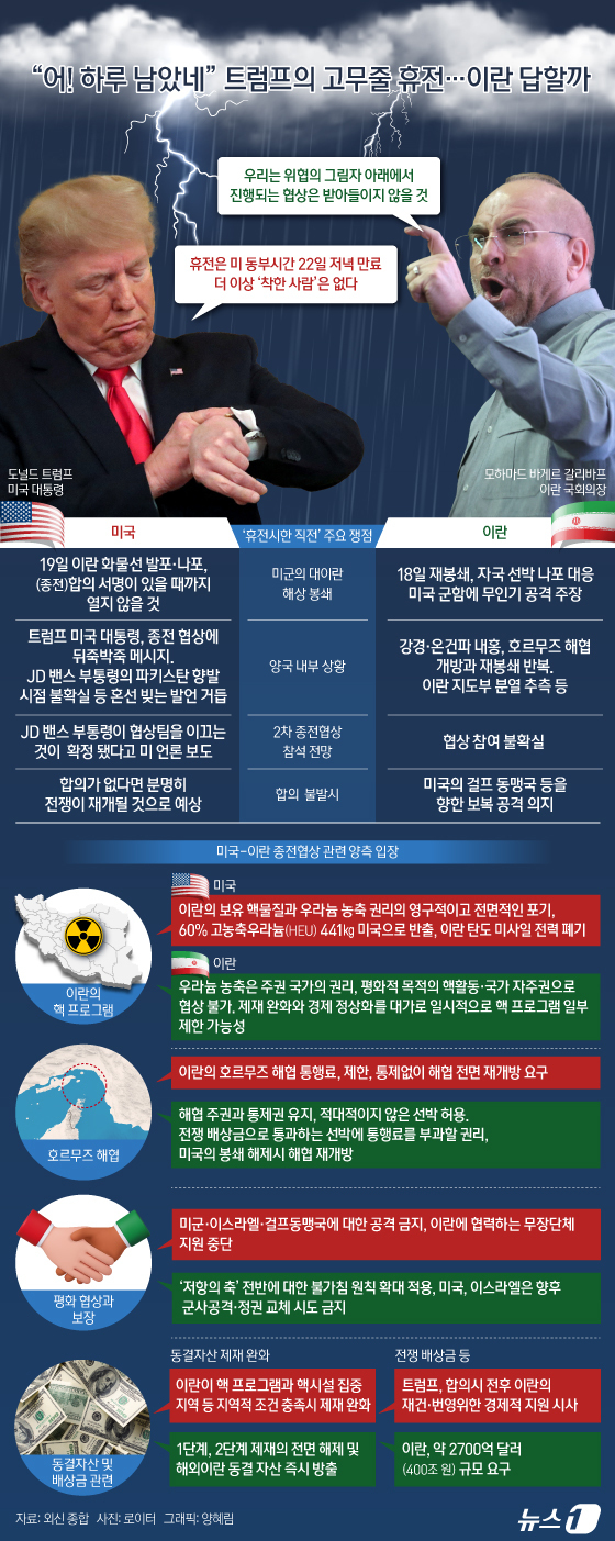 (서울=뉴스1) 양혜림 디자이너 = 미국과 이란의 2차 평화 협상 개최 여부가 여전히 불확실한 가운데 '2주 휴전' 시한 만료가 임박하면서 팽팽한 긴장이 이어지고 있다. 도널드 트 …