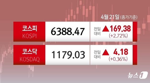 아증시 혼조에도 코스피는 3%↑ 최고 상승률-신고가 경신
