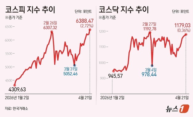 전쟁공포 떨던 '롤러코스피'…반도체 힘으로 '6388' 사상최고가