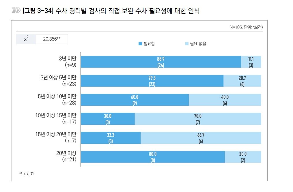 본문 이미지 - '수사체계 재정립에 관한 연구' 보고서(한국형사·법무정책연구원 제공)