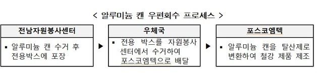 우체국망으로 수거한 알루미늄 캔…탄소저감 철강으로 재탄생