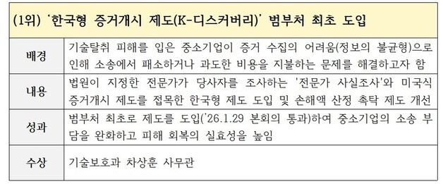 'K-디스커버리 도입' 중기부 사무관, 포상금 1000만원 받아