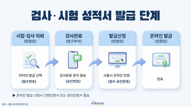 서울시, 3일 걸리던 검사·시험성적서 온라인 즉시 발급