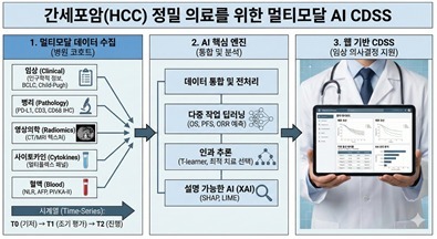 암 사망률 2위 '간암'…"AI, 환자별 치료 효과 예측·전략 제시"