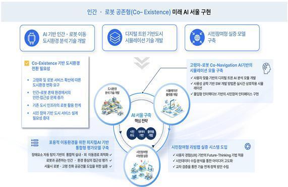 서울AI재단, 케임브리지대·연세대와 '피지컬 AI 도시' 공동연구