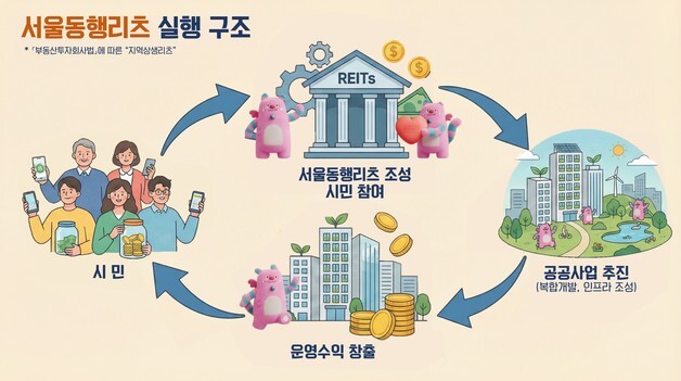 서울시, 시민과 개발이익 나눈다…용산·서초 '서울동행리츠' 시범 도입