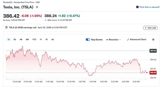 실적 발표 앞두고 목표가 하향 잇달아…테슬라 1.55% 하락