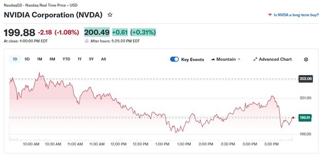 미증시 하락에 엔비디아도 1% 하락, 200달러 붕괴