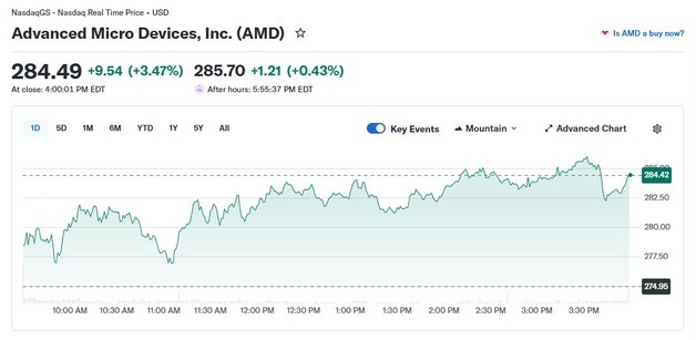 엔비디아 하락에도 AMD는 3.47% 급등, 사상 최고 경신(상보)
