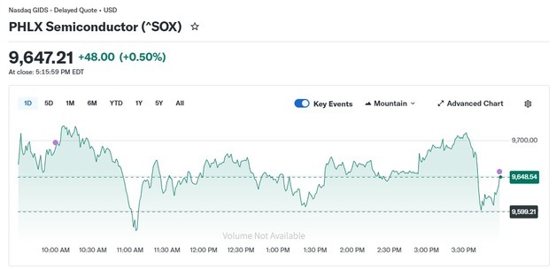 엔비디아 하락에도 반도체지수 0.50%↑ 14일 연속 랠리(종합)
