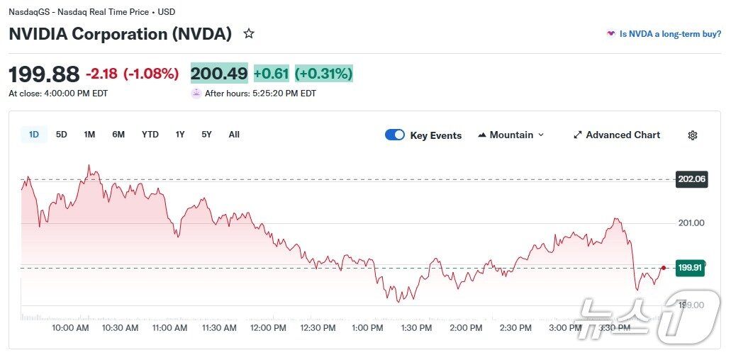 본문 이미지 - 엔비디아 일일 주가 추이 - 야후 파이낸스 갈무리