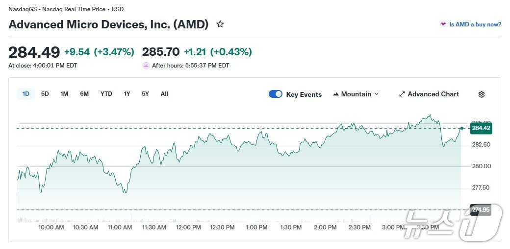 본문 이미지 - AMD 일일 주가 추이 - 야후 파이낸스 갈무리
