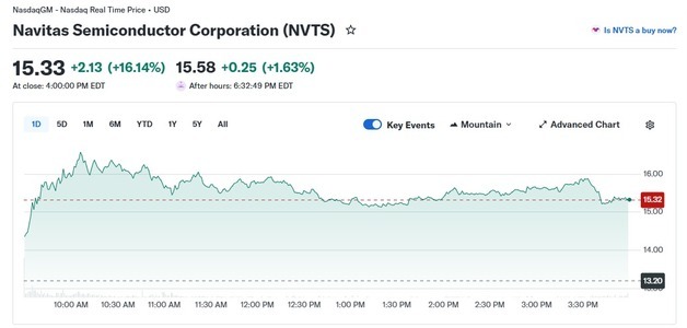 美나비타스 반도체 16% 급등, 1년간 751% 폭등(상보)