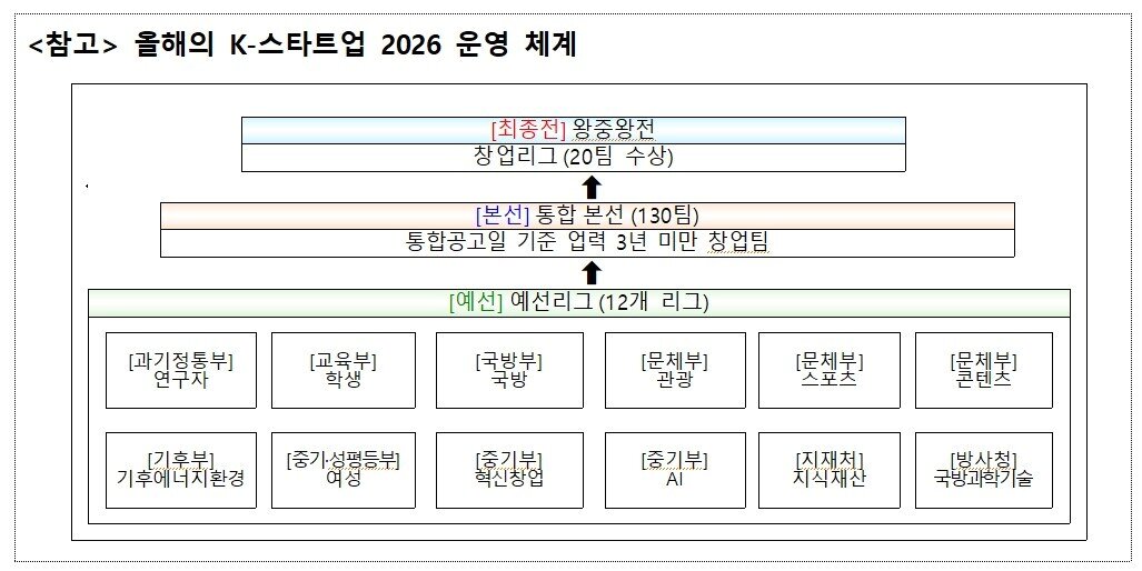 본문 이미지 - K-스타트업리그 (중기부 제공)