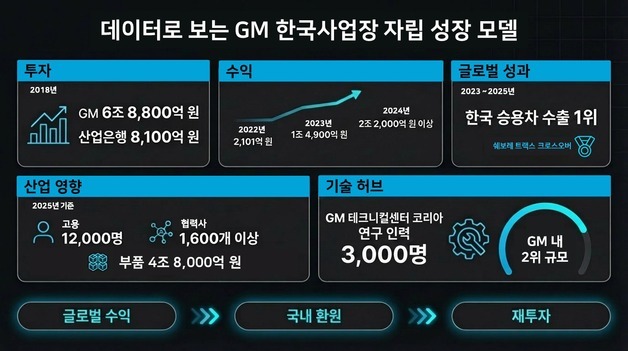 한국GM, 사상 첫 배당 정상화 결실…글로벌 전략 거점 역할 확대