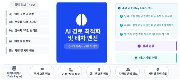물류 차량 '배차·이동 경로' AI 최적화…물류신기술 제9호 선정