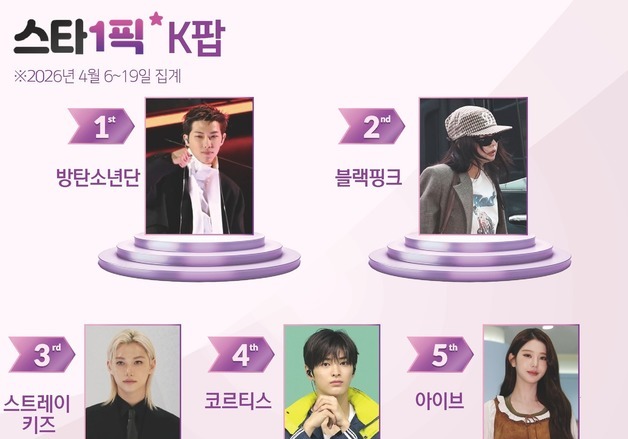 '스윔'으로 전 세계 휩쓴 BTS, 3연속 1위 [스타1픽]